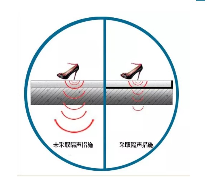 地面橡塑保溫板隔音原理